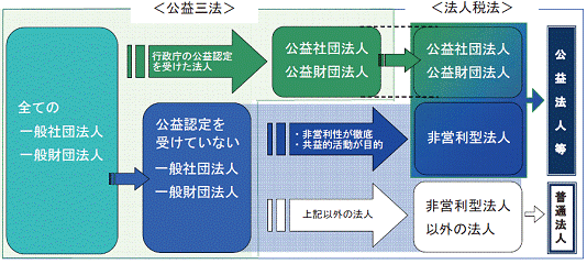 公益 財団 法人 と は