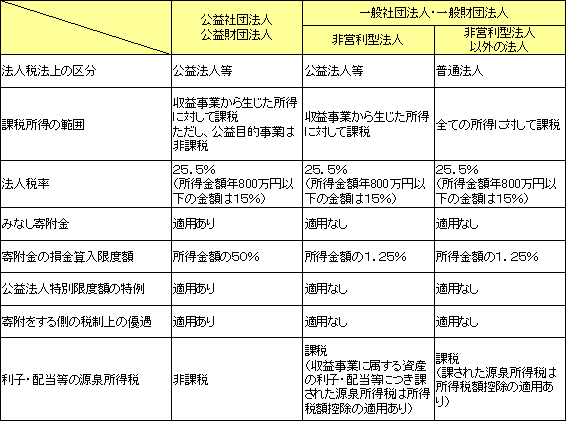 公益 財団 法人 給料 どこから